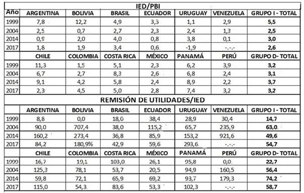 Flujo de rentas al exterior e inversion extranjera directa (%)