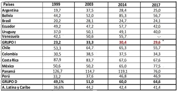 Grado de apertura de la economía (% sobre la base de cifras en dólares corrientes)