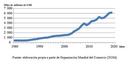 Total del comercio de servicios (evoluci&oacute;n 1980-2019).