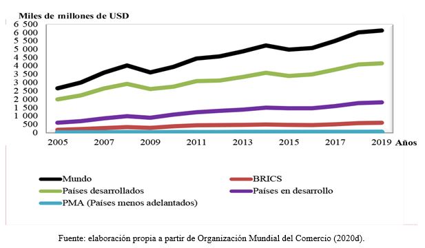 Participaci&oacute;n por grupo de pa&iacute;ses en el comercio de servicios (2005-2019).