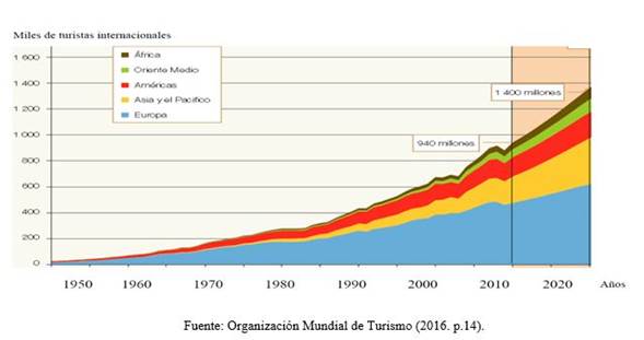 Turismo internacional por &aacute;reas geogr&aacute;ficas (1950-2019).