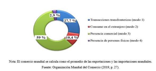 Comercio mundial de servicios comerciales por modos de suministro (2017).