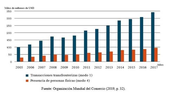Exportaciones mundiales de servicios de TI a trav&eacute;s de transacciones transfronterizas (modo 1) y mediante la presencia de personas f&iacute;sicas (modo 4).