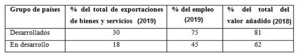 Contribuci&oacute;n de los servicios a la econom&iacute;a