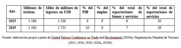 Indicadores seleccionados sobre turismo, en 2015 y 2009.