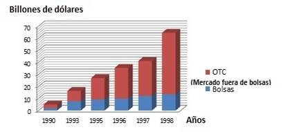 Negociaci&oacute;n de derivados. Montos nominales. 