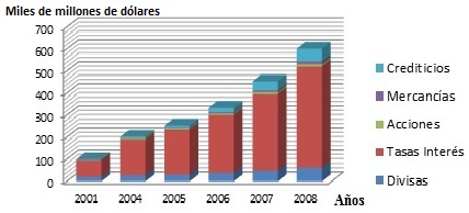 Derivados negociados en mercados OTC. Montos nominales. 
