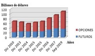 Derivados negociados en bolsas. Montos nominales.