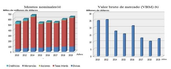 Derivados negociados en mercados OTC. Montos nominales y VBM.
