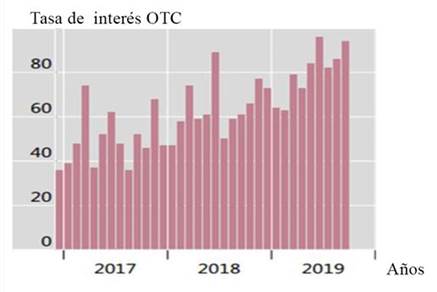 Compresi&oacute;n de contratos de derivados sobre tasas de inter&eacute;s OTC (Montos nominales, billones de d&oacute;lares).