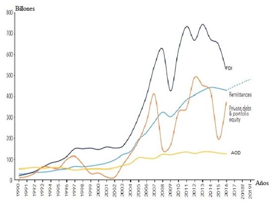 Flujos financieros hacia las econom&iacute;as en desarrollo.