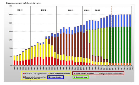 Componentes del gasto de la PAC (1980-2020).