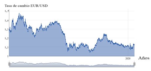 Evoluci&oacute;n de las tasas de cambio Euro/USD. Hist&oacute;rico (1999-2020).