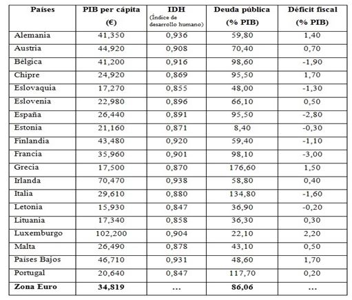 Eurozona. Indicadores seleccionados (2020)