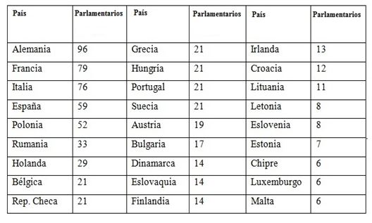 Composici&oacute;n por pa&iacute;ses del Parlamento Europeo (n&uacute;mero de parlamentarios)