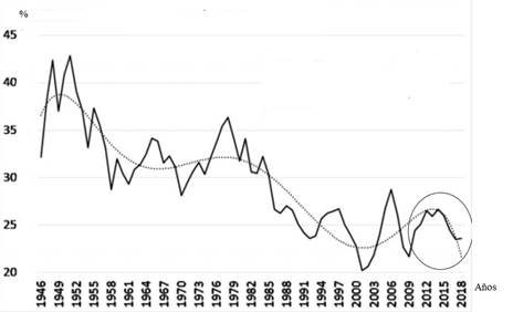 Tasa de ganancia para EE. UU. (%).