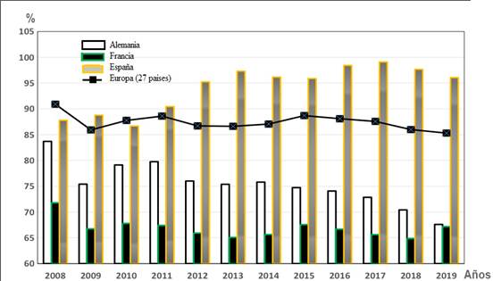 Tasa de plusval&iacute;a (2008-2019). 