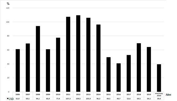 Precio medio del barril de petr&oacute;leo (USD). 