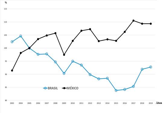 Tasa de Plusval&iacute;a 2003-2019 (Base 2005 = 100). 