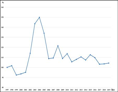 Uruguay: tasa de plusval&iacute;a (1997-2019). 