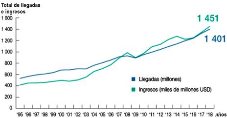 Llegadas de turistas internacionales e ingreso por turismo internacional (1995-2018). 