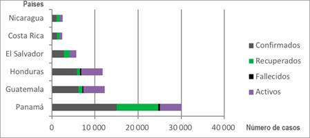 propia a partir de Sistema de Integraci&oacute;n Centroamericana (2020a).
