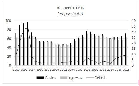 Evoluci&oacute;n de indicadores fiscales 1990-2018.