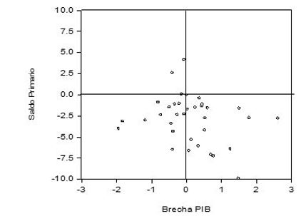 Comportamiento del saldo fiscal respecto al ciclo del PIB.