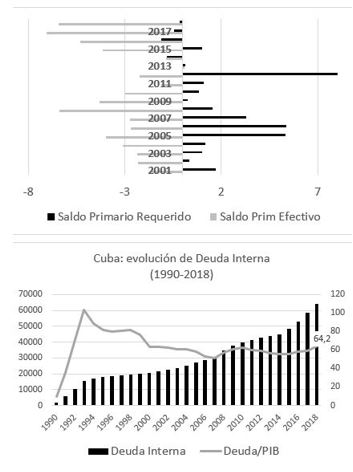 Impacto de saldos fiscales en niveles de endeudamiento.