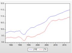 Comportamiento del PIB y los ingresos fiscales.