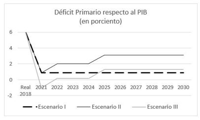 Comportamiento del d&eacute;ficit.