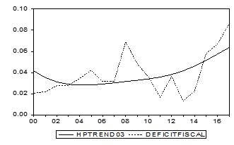 D&eacute;ficit fiscal y estructural.