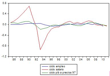 Cuba: ciclo del producto, empleo y salario.
