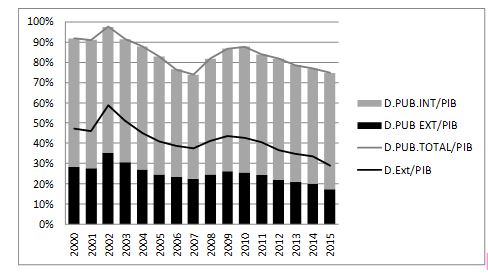 Cuba: comportamiento de la deuda respecto al PIB.