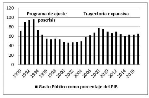 Cuba: comportamiento del gasto p&uacute;blico.