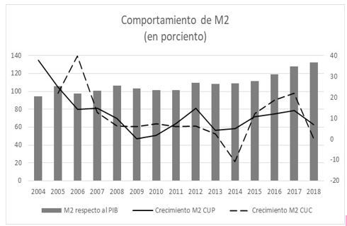 Comportamiento de agregados monetarios.