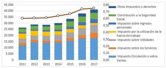 Cuba: composici&oacute;n de la estructura tributaria.
