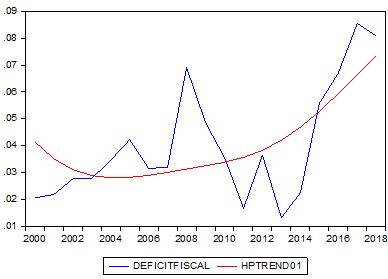 Comportamiento del d&eacute;ficit fiscal en el milenio.