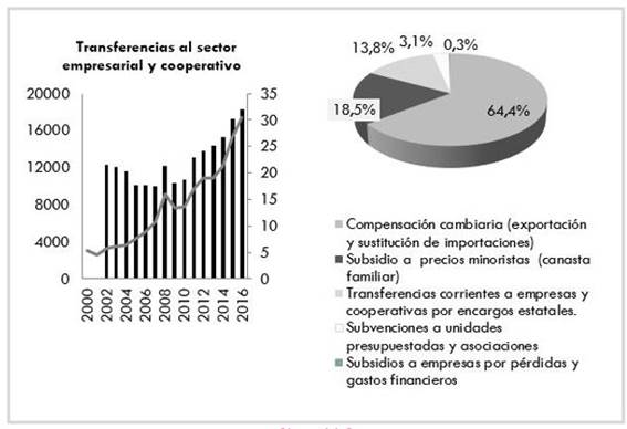 Cuba: subsidios hacia el sector productivo.