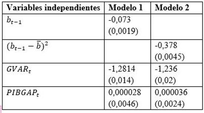 Resultados de estimaci&oacute;n de la din&aacute;mica del sector gobierno