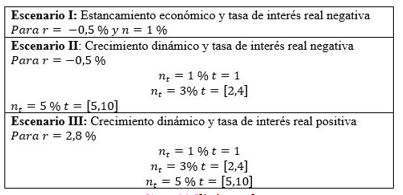Escenarios para proyectar d&eacute;ficits