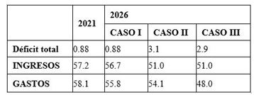 Proyecciones del modelo en cinco a&ntilde;os