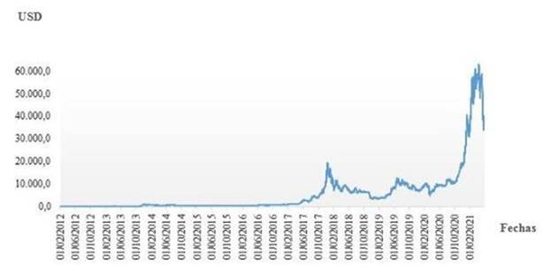 Evolución del precio del bitcóin en USD: 2012-2021.