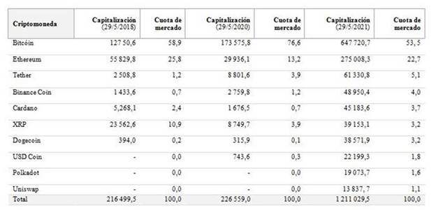 Capitalización bursátil (en MMUSD) y cuota de mercado (en %) de criptomonedas en los años 2018, 2020 y 2021.