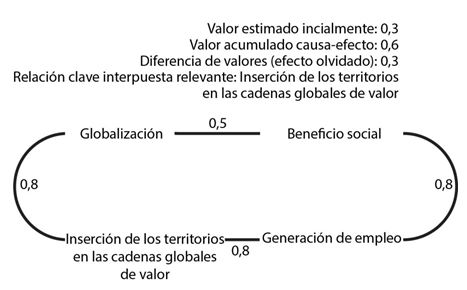 Relaci&oacute;n de causalidad existente entre la globalizaci&oacute;n y el beneficio social (caso 1).