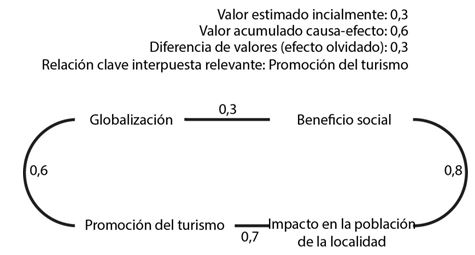 Relaci&oacute;n de causalidad existente entre la globalizaci&oacute;n y el beneficio social (caso 2).