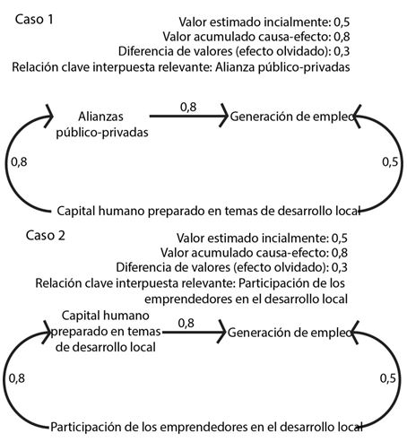 Relaci&oacute;n de causalidad existente entre capital humano preparado en temas de desarrollo local y la generaci&oacute;n de empleo.