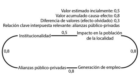 Relaci&oacute;n de causalidad existente entre la institucionalidad y el impacto en la poblaci&oacute;n (caso1).