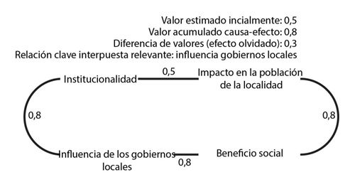 Relaci&oacute;n de causalidad existente entre la institucionalidad y el impacto en la poblaci&oacute;n (caso 2).