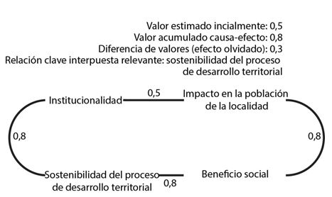 Relaci&oacute;n de causalidad existente entre la institucionalidad y el impacto en la poblaci&oacute;n (caso 3).